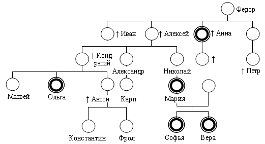 Семейное Древо полнородные и неполнородные.